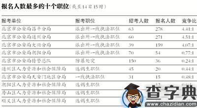 北京公考报名首日逾千人过审 但有90%的职位无人报名2