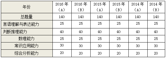 历年上海公务员行测真题特点及2017年命题趋势详解1