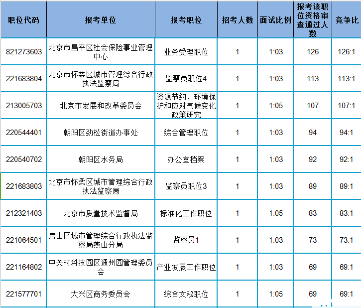 2017北京公务员考试报名数据分析一览[16日15时截止]3