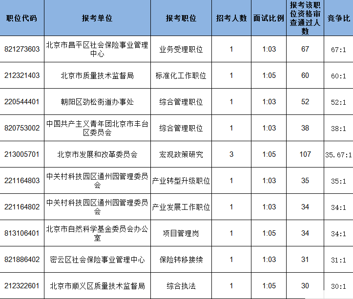北京2017公务员考试报名数据分析参考[15日15时截止]3