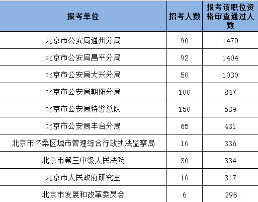 2017北京公务员考试报名数据分析一览[16日15时截止]2