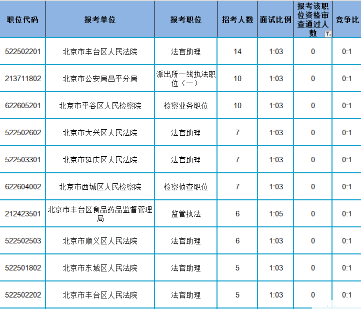 2017北京公务员考试报名数据分析一览[16日15时截止]4