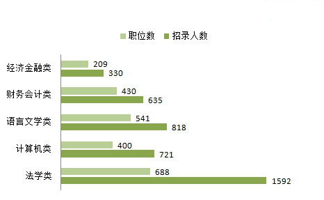 2016年河南公务员考试职位表全面分析一览3