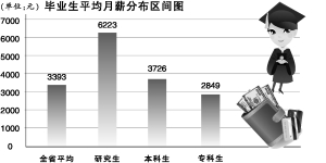 广东教育厅报告指出计算机专业研究生月薪过万1
