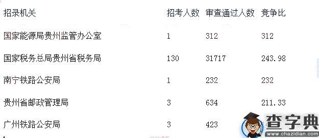 2019国考贵州地区报名统计：最热职位1395.5:1[截止31日9时]2