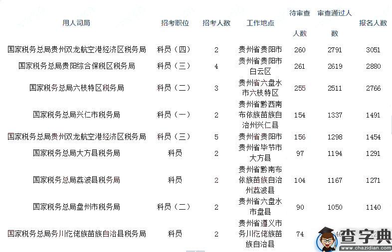 2019国考贵州地区报名统计：最热职位1395.5:1[截止31日9时]3