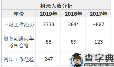 2019年吉林省考不限工作经历招录人数超90%2