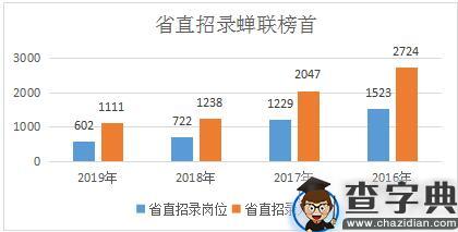 2019年吉林省考不限工作经历招录人数超90%1