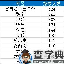 小编带你分析2019年的贵州省考职位表2