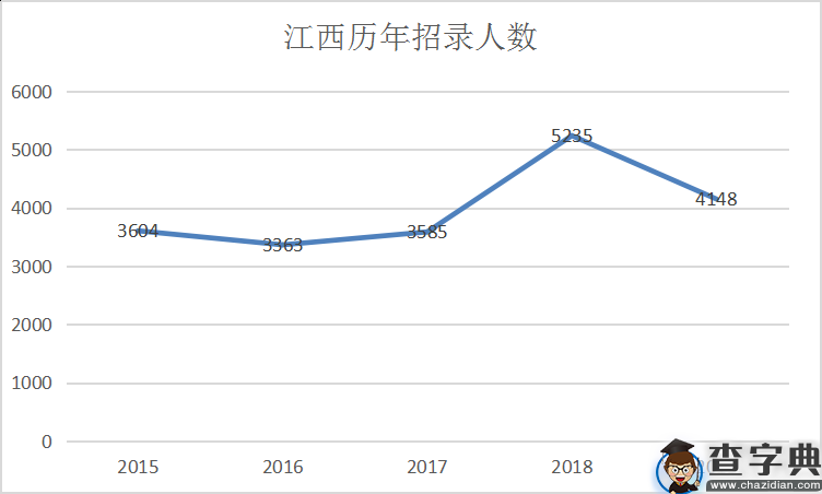 2019江西省考职位表解读：过半职位专业不限1