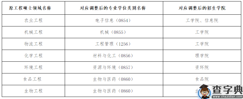 南京农业大学2020年工程硕士学位授权点调整1