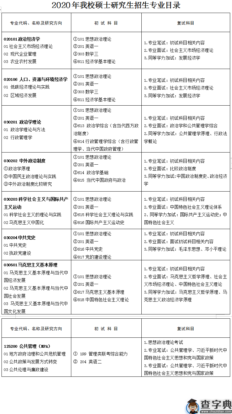 中共湖北省委党校2020年研究生招生专业目录1