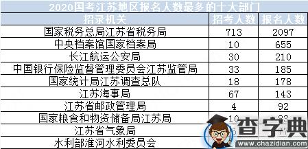 2020年国考江苏地区报名统计（截至15日16时）1