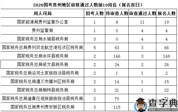 2020年国考贵州地区报名统计（截至15日16时）2