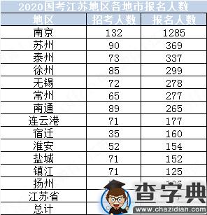2020年国考江苏地区报名统计（截至15日16时）3