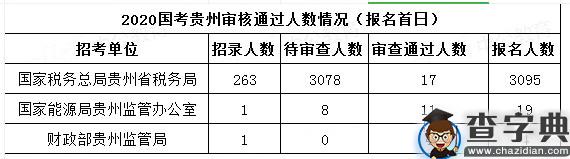 2020年国考贵州地区报名统计（截至15日16时）1