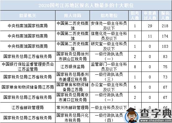 2020年国考江苏地区报名统计（截至15日16时）2