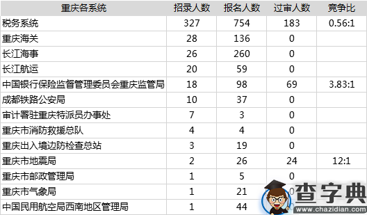2020年国考重庆地区报名统计（截至15日16时）1