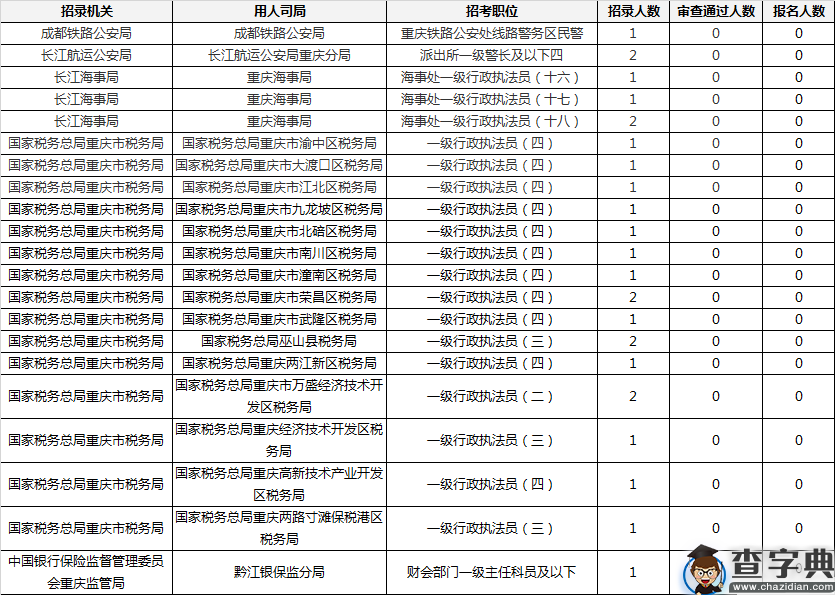 2020年国考重庆地区报名统计（截至15日16时）5