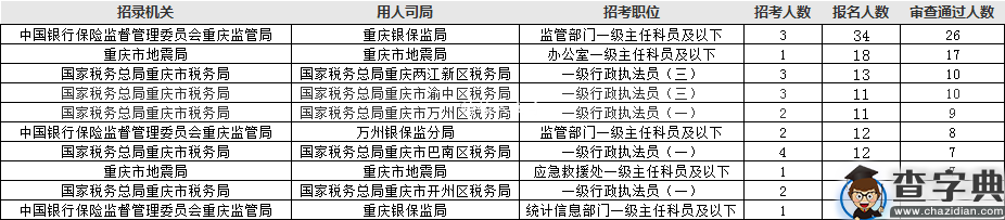 2020年国考重庆地区报名统计（截至15日16时）4