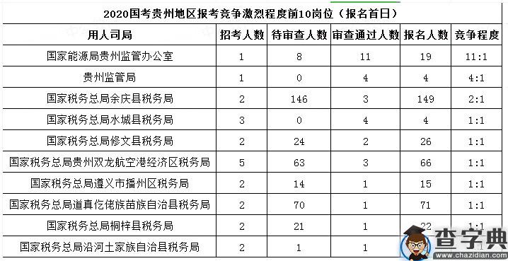 2020年国考贵州地区报名统计（截至15日16时）4