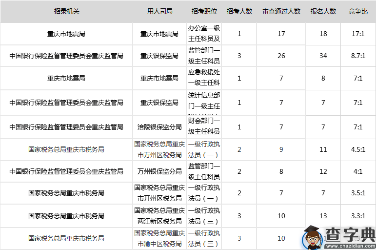 2020年国考重庆地区报名统计（截至15日16时）3