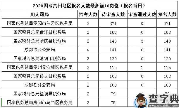 2020年国考贵州地区报名统计（截至15日16时）3