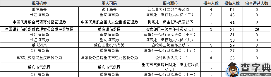2020年国考重庆地区报名统计（截至15日16时）2