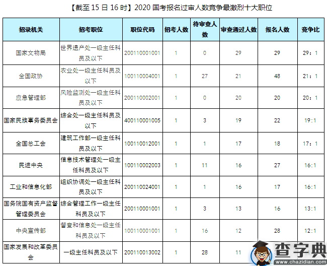 2020年国考北京地区报名统计（截止15日16时）4