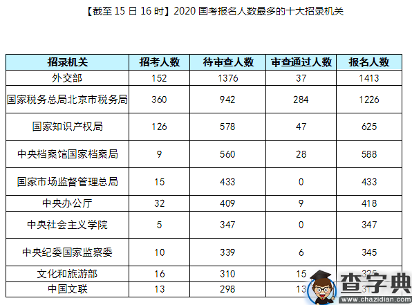 2020年国考北京地区报名统计（截止15日16时）1