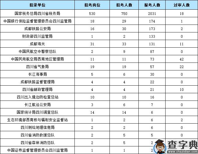 2020年国考四川地区报名统计（截至15日16时）1