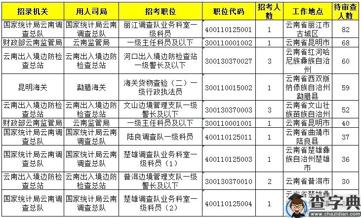 2020年国考云南地区报名统计（截至15日16时）2