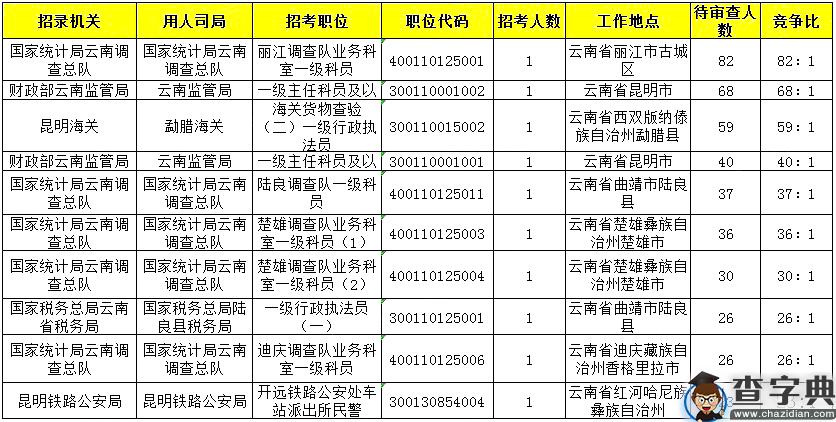 2020年国考云南地区报名统计（截至15日16时）3