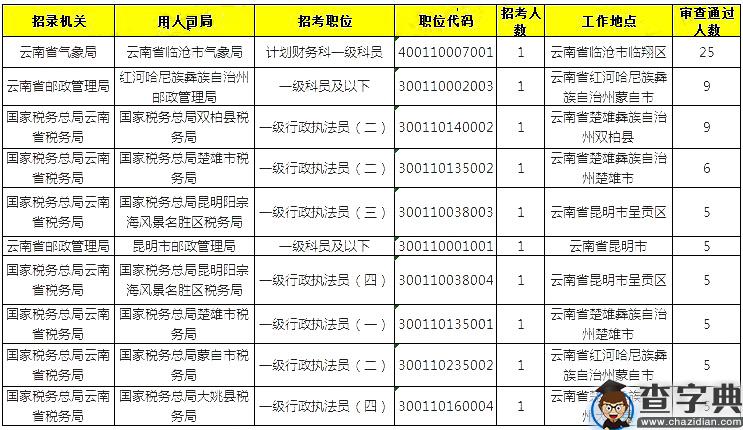 2020年国考云南地区报名统计（截至15日16时）1