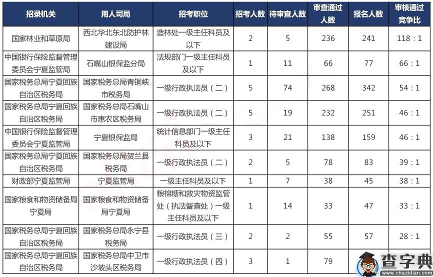 2020国考报名统计：宁夏2927人报名，最热职位121:1[20日16时]3