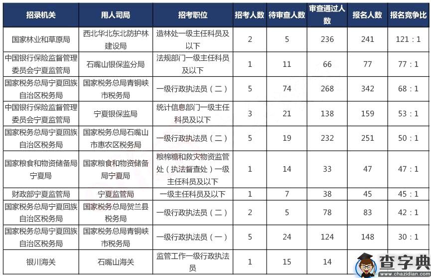2020国考报名统计：宁夏2927人报名，最热职位121:1[20日16时]2