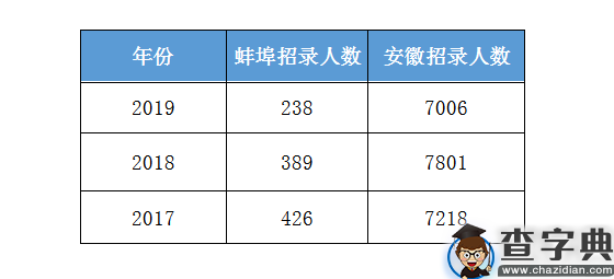 2020年安徽公务员考试蚌埠招378人，扩招59%！2