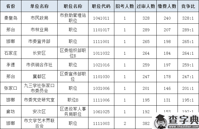 2020河北省考报名数据：近16万过审3