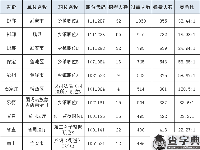 2020河北省考报名数据：近16万过审2