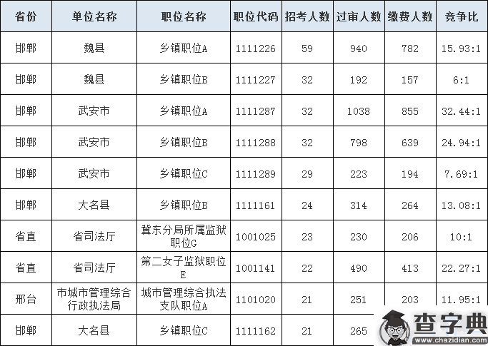 2020河北省考报名数据：近16万过审4