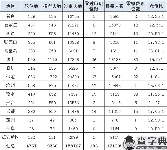 2020河北省考报名数据：近16万过审1