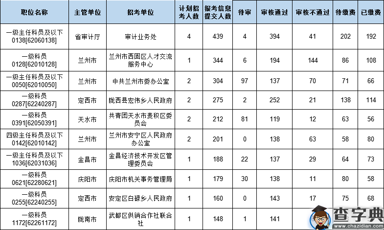 甘肃省考报名数据：最高比344:11