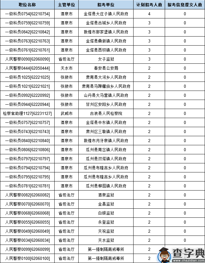 甘肃省考报名数据：最高比344:12